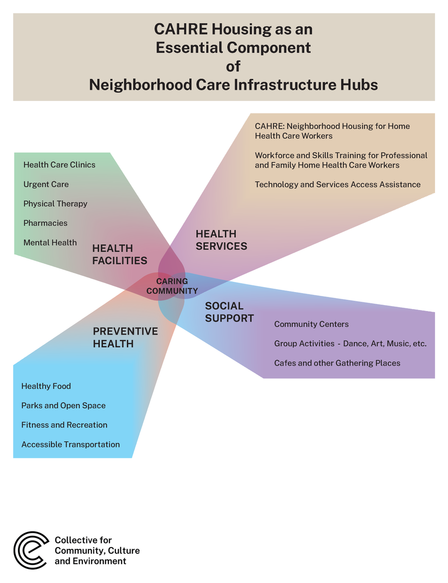 CCCE_collective's tweet photo. CCCE's work shown by Juan Camilo Osorio 
@PrattGCPE at Friday's
@apanewyorkmetro
 “Planning with Foresight” conference. #CAHRE_housing #Caring_Communities #Housing_for_Healthcare_Workers https://t.co/AvYn59X4Sq