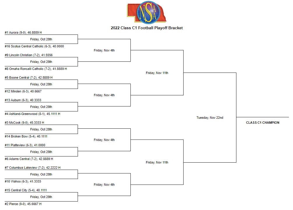 nsaahome's tweet photo. NSAA Class C1 Football Playoff Bracket - https://t.co/4V0tuaKdy5 #nebpreps https://t.co/4kdIDeSTAR