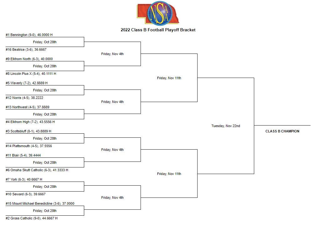 nsaahome's tweet photo. NSAA Class B Football Playoff Bracket - https://t.co/oQy36V0pLS #nebpreps https://t.co/j671OCyKIg