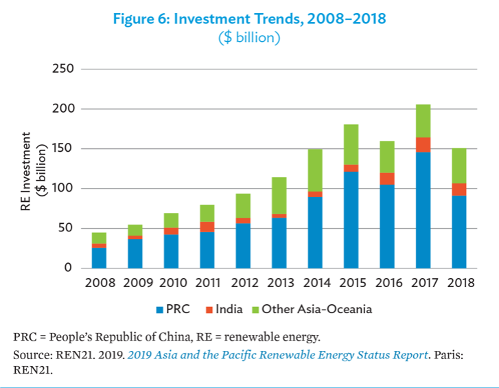 BowerGroupAsia's tweet photo. "The investment trend in #renewable #energy in #Asia and the #Pacific between 2008 and 2018 shows significant growth in investment," states the #WorldBank in a recent report on financing clean energy in developing Asia. https://t.co/naktNkvuQL https://t.co/BvESuflJRV