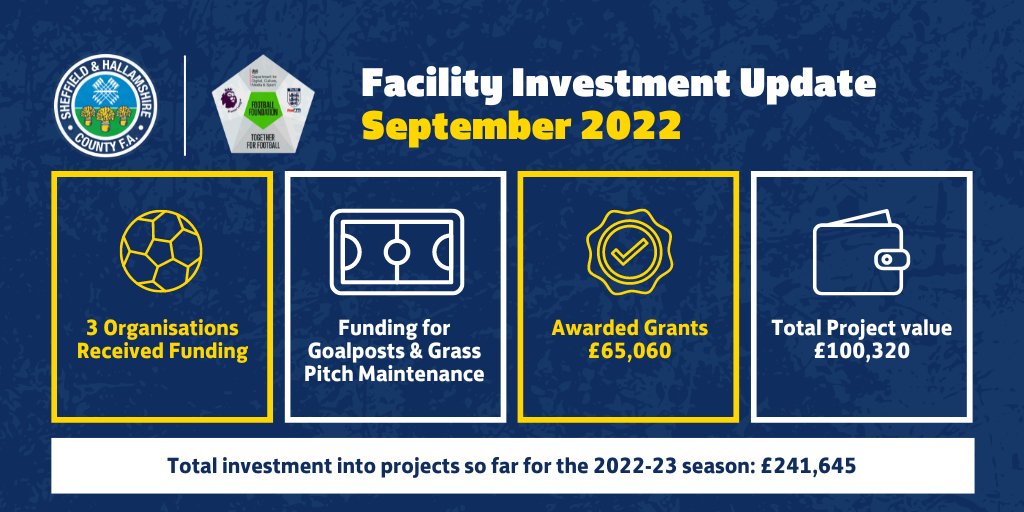 🏟️ 𝗙𝗔𝗖𝗜𝗟𝗜𝗧𝗜𝗘𝗦 𝗜𝗡𝗩𝗘𝗦𝗧𝗠𝗘𝗡𝗧 𝗨𝗣𝗗𝗔𝗧𝗘 | September 2022 3️⃣ organisations received funding 📋 Total value of grants: £65,060 💷 Total value of projects: £100,320 Looking for funding to improve your club's facilities? 👇 bit.ly/3BmVdzs