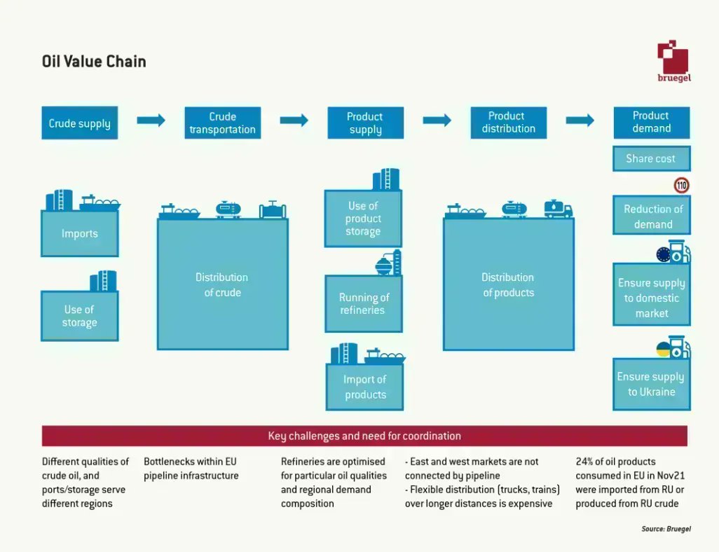 🛢️ OIL VALUE CHAINS The oil sector is made up of complex value chains which will require close intra-EU coordination to move away from Russian imports. @agata_loskot @McwilliamsBen @GeorgZachmann 👉 buff.ly/3B0SIoG