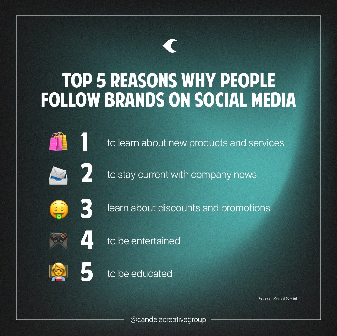 CandelaCreative's tweet photo. How does your business fit into the 5 reasons why people follow brands on social media? 🤩

#socialmediatips #socialmediahelp #socialmediaforbusiness #startup #socialmediamanager #onlinebusinesstip #onlineentrepreneurs #onlinebusinesstipps #onlinemarketers #onlinemarketingmasters https://t.co/LfZoZx6E2m