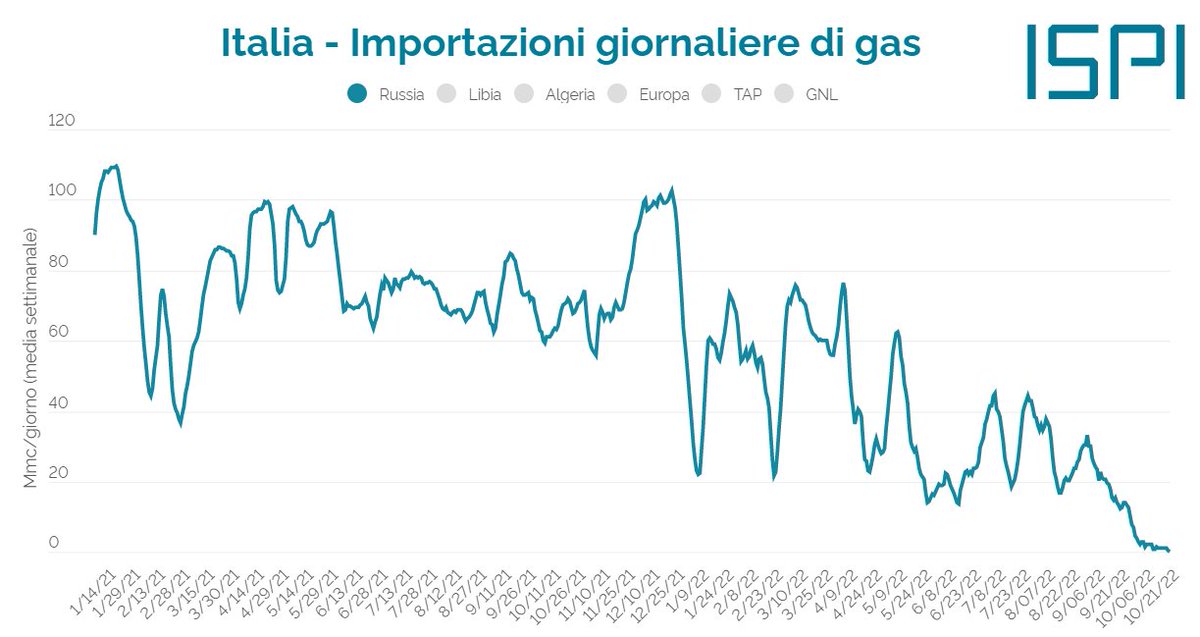 🇮🇹🇷🇺 Arrivederci Mosca.

Negli ultimi sette giorni, l'Italia ha importato ZERO metri cubi di gas da Gazprom, e dunque dalla Russia.
Non succedeva dal 1974.

Una giornata storica.