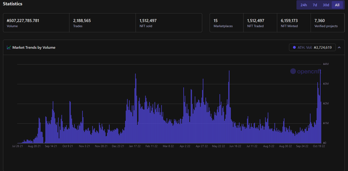 Today Cardano NFTs have gotten a new Record High in 24H Volume (4.6M) The best part is Cardano DeFi hasnt even taken off yet 🙊 The ride is just starting for the Cardano Ecosystem and the next 3-6 months of project releases will only INCREASE TVL/Volume