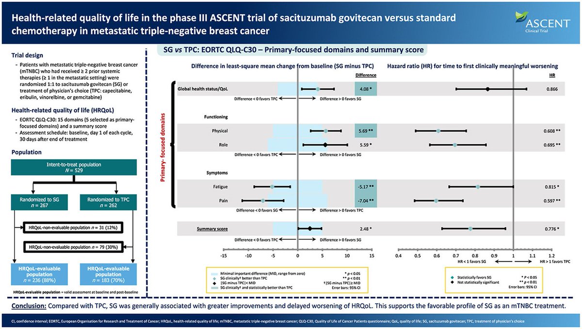 🚨Now online at European Journal of Cancer 👉Health-related quality of life analysis from the ASCENT trial #SybilleLoibl @stolaney1 #MartinePiccart @MOliveira_MD @hoperugo @dradityabardia @JavierCortesMD @OncoAlert #bcsm #TNBC #HRQoL #SacituzumabGovitecan sciencedirect.com/science/articl…
