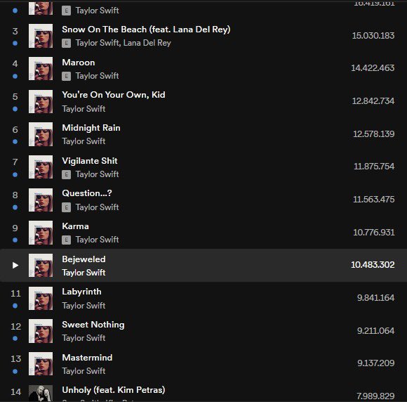 🚨 Com “Anti-Hero” no topo, Taylor Swift debutou TODAS as faixas do #MidnightsTS no top 20 do Spotify Global.