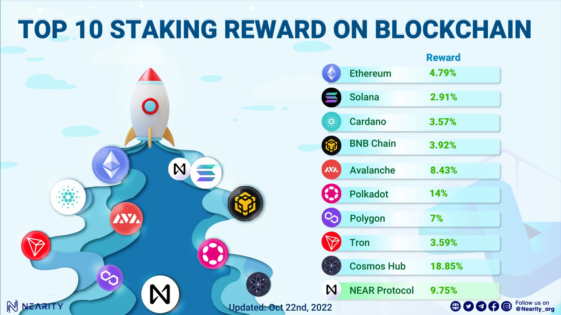 42 week Top 10 #Staking Rewards on #blockchains NEAR Protocol