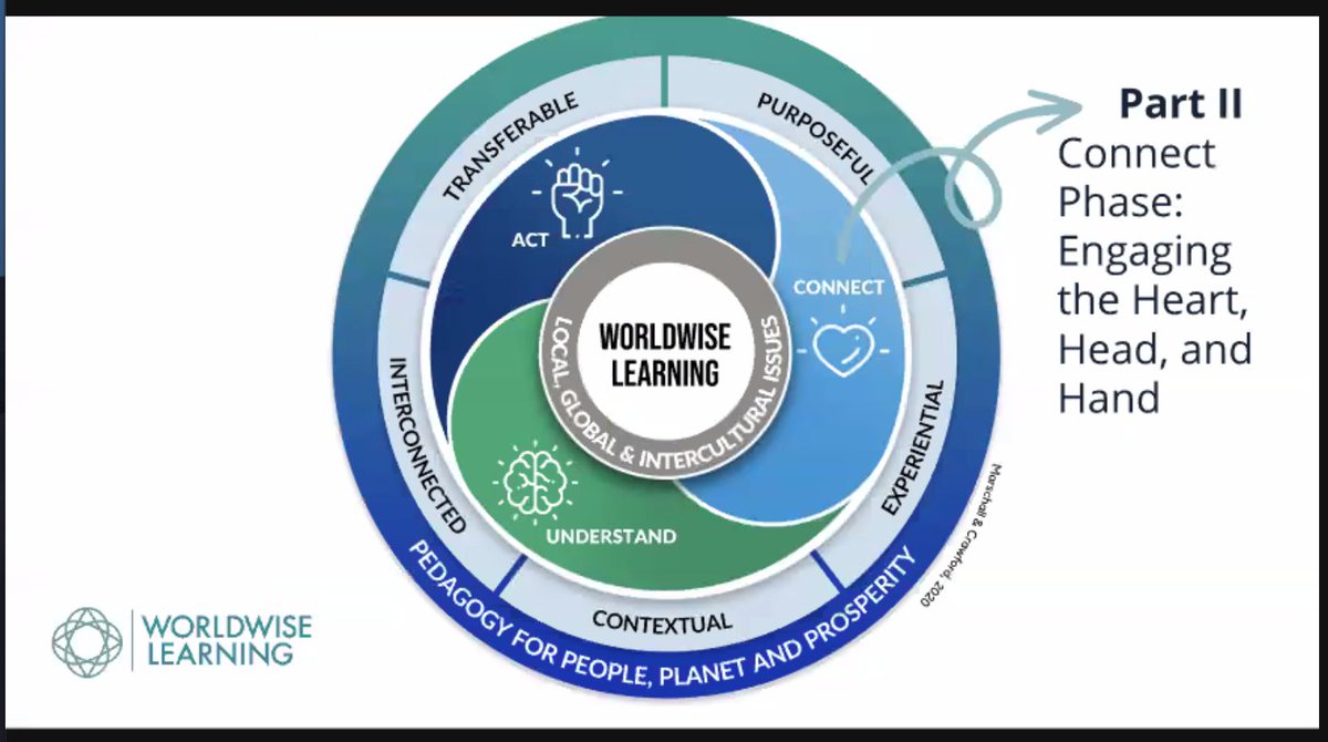 JuliaFliss's tweet photo. A4: Shouting out @carlamarschall & @TeachGlobalEd! #WorldwiseLearning promotes a "pedagogy of people, planet and prosperity" with student VOICE, CHOICE & ACTION at the center! #CrazyPLN #Head #Heart #Hands https://t.co/IegOg7iYUL