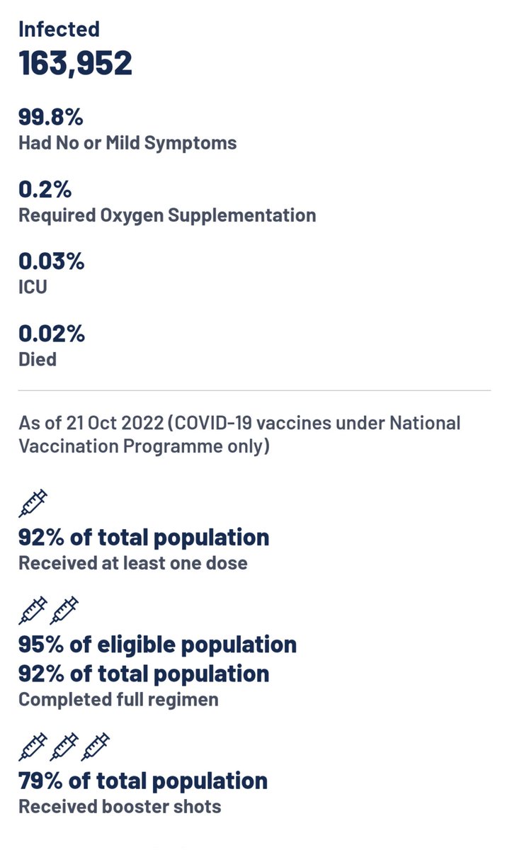 XBBが主流となったシンガポールではCOVID-19新規感染者数と入院患者数がピークアウト。 直近28日間で酸素を要した感染者は0.2%、ICU入室率0.03%、致死率0.02%。 moh.gov.sg 入院患者や重症者はまだ遅れて増えるかもしれないが、ひとまずBA.5より感染者数は少なくピークアウトへ。