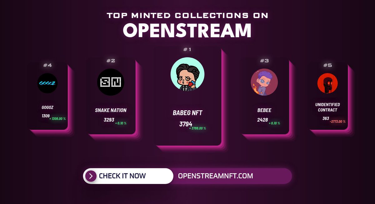 OpenStreamMint's tweet photo. Top Minted collections in the last hour by @OpenStreamNFT 
1. @BABEGNFT
2. @SnakeNationNft
3. @BeBEENFT
4. @GogozNFT
5. @Undead_Cult 
          
Check out on https://t.co/IEubnhCx7a
#nft #nftcommunity #nfts #nftart #openstream https://t.co/qPLIxrcYnc