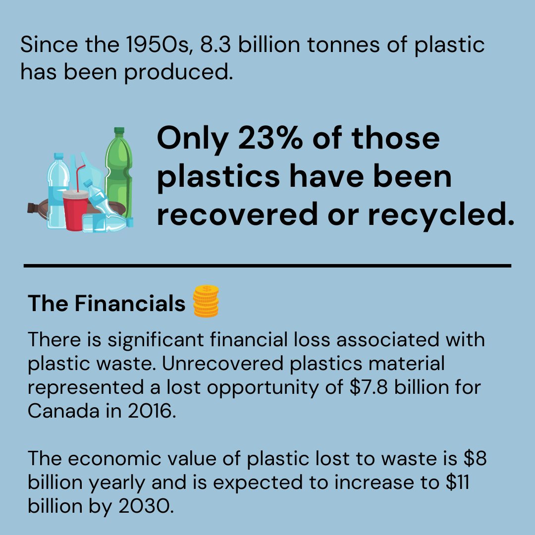 nsenvironetwork's tweet photo. Did you know that Canadians produce approximately 3.2 million tonnes of #plasticwaste every year? 🥤

Plastic waste is harmful to the environment and has a significant impact on the Canadian economy.

Read on to learn more!

#wastereductionweek #circulareconomymonth https://t.co/gqcejJK57B