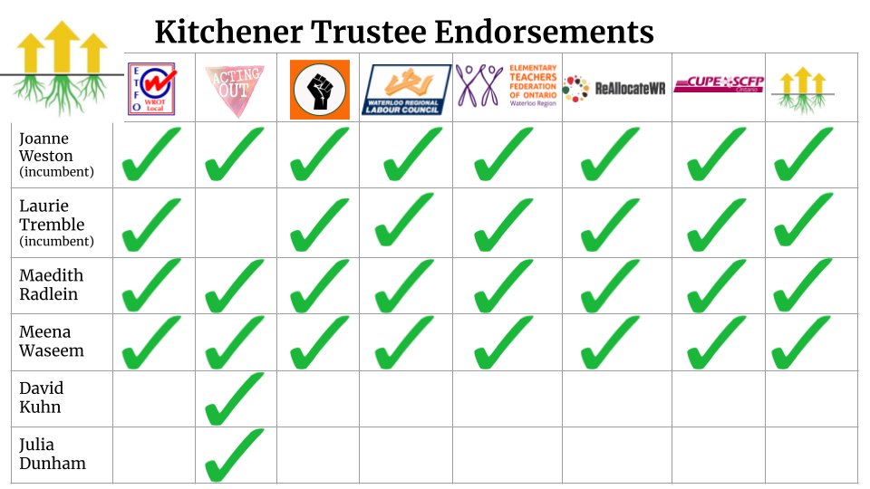 GroundUpWR's tweet photo. Here are the compiled list of endorsements for the trustees in our community! 👀 https://t.co/kvENJeT5RV