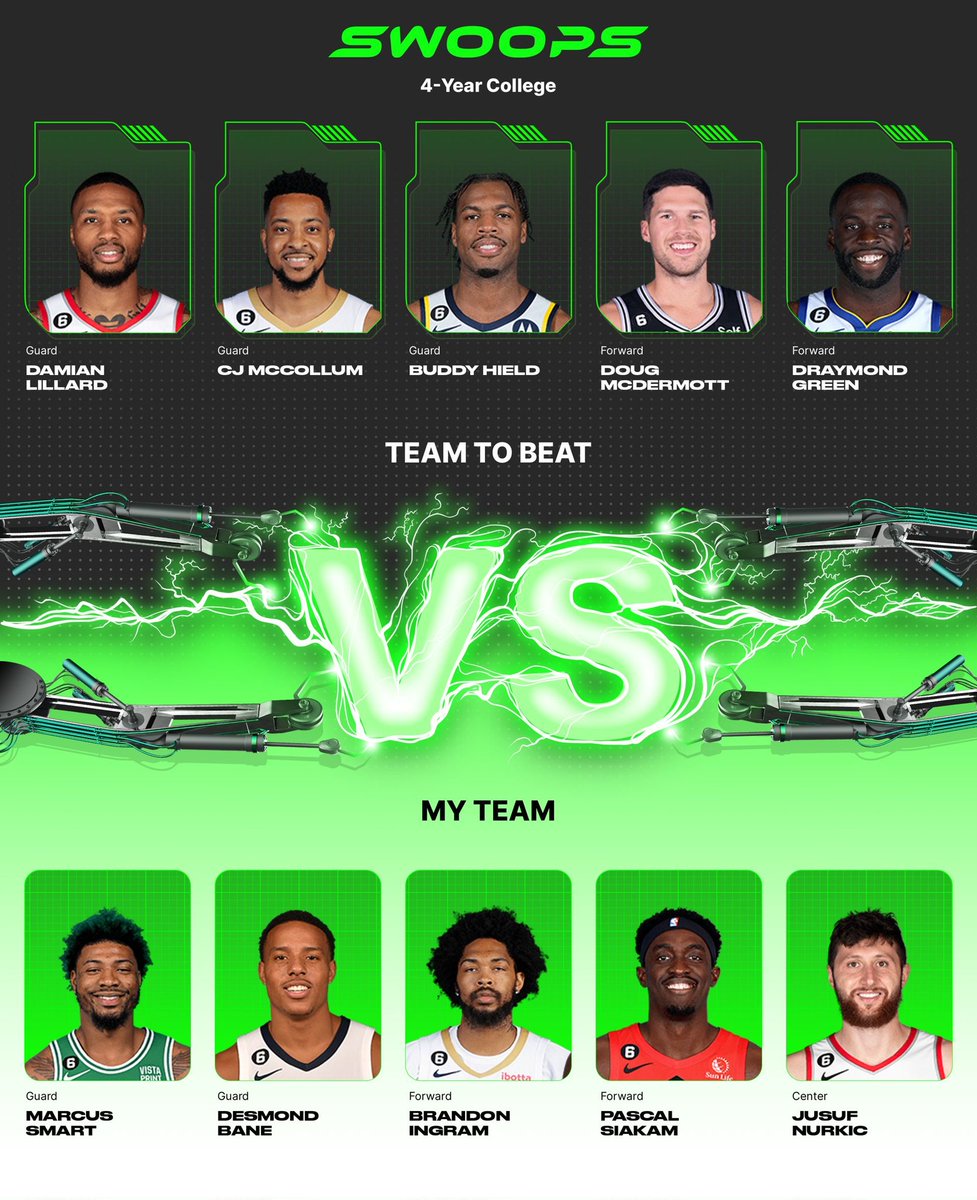 I chose Marcus Smart($1), Desmond Bane($3), Brandon Ingram($3), Pascal Siakam($3), Jusuf Nurkic($2) in my lineup for the daily @playswoops challenge.  https://t.co/aW06UtFJ3f https://t.co/w3IhfNaFYM