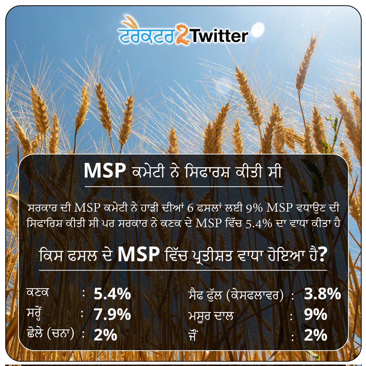 ਸਰਕਾਰ ਦੀ #MSP ਕਮੇਟੀ ਨੇ ਹਾੜੀ ਦੀਆਂ 6 ਫਸਲਾਂ ਲਈ 9% MSP ਵਧਾਉਣ ਦੀ ਸਿਫਾਰਿਸ਼ ਕੀਤੀ ਸੀ ਪਰ ਸਰਕਾਰ ਨੇ ਕਣਕ ਦੇ MSP ਵਿੱਚ 5.4% ਦਾ ਵਾਧਾ ਕੀਤਾ ਹੈ ਕਿਸ ਫਸਲ ਦੇ MSP ਵਿੱਚ ਕਿੰਨੇ ਪ੍ਰਤੀਸ਼ਤ ਵਾਧਾ ਹੋਇਆ ਹੈ? ਕਣਕ - 5.4% ਸਰ੍ਹੋਂ - 7.9% ਛੋਲੇ (ਚਨਾ) - 2% ਸੈਫ ਫੁੱਲ (ਕੇਸਫਲਾਵਰ) - 3.8% ਮਸੂਰ ਦਾਲ - 9% ਜੌਂ - 2%