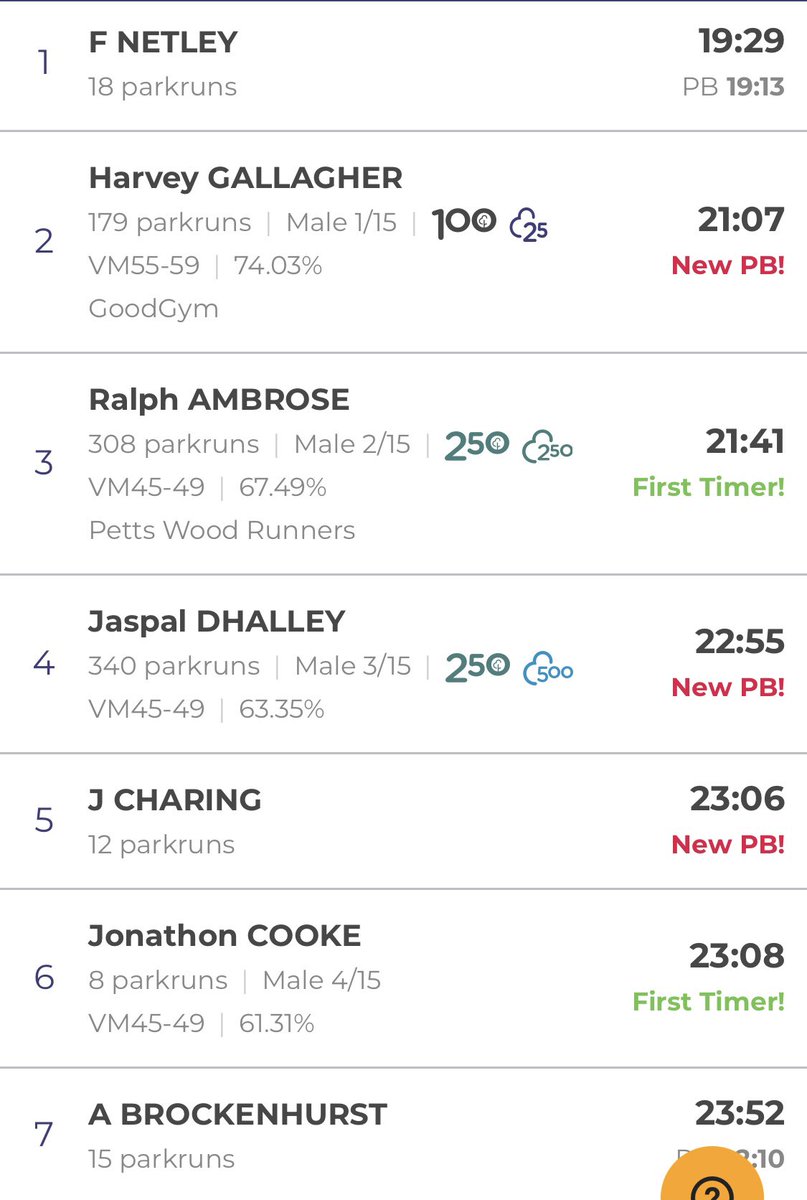 hmyoifeltham's tweet image. An amazing visitors @parkrunUK this morning where 54 visitors gave their time to run, jog, walk and volunteer alongside 8 YP’s in their event then did it all again for the 16 YA’s. 27 first  timers and 6 PB’s ⭐️ #powerofsport #communitycohesion #loveparkrun