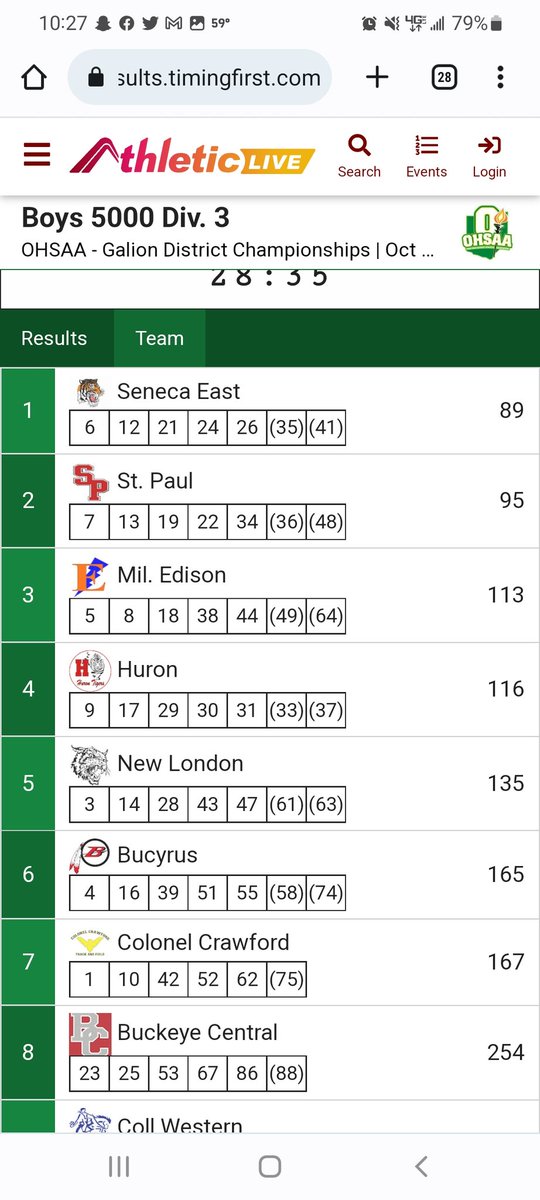 Boys team finished 3rd and is moving on to Regional!