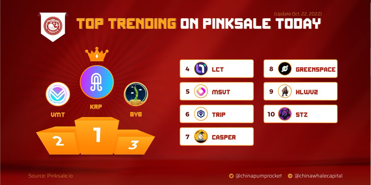 🏆 TOP 10 TRENDING PROJECTS according to  <a href="/pinkecosystem/">PinkSale (Pink Ecosystem)</a> 

✈️ $KRP
🥈 $VMT
🥉 $BYB
4️⃣ $LCT
5️⃣ $MSVT
6️⃣ $TRIP
7️⃣ $CASPER
8️⃣ $GREENSPACE
9️⃣ $HLWVZ
🔟 $STZ

▶️ Source: pinksale.io
 
▶️ Join us for more gems: 
t.me/ChinaPumpCapit…