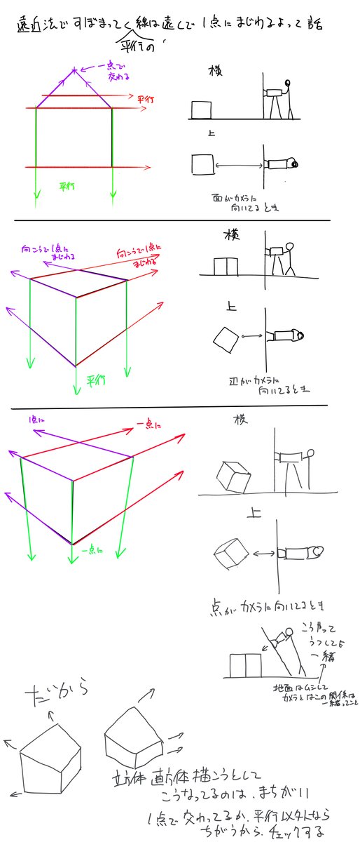 立方体・直方体を描いてて歪むなって人がチェックするとべきポイント。あとは1点透視2点透視3点透視は物体とカメラの向きの違いで使い分けるんだよって話でもあります。 