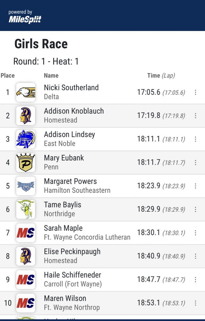 Another 17:05 for Nicki Southerland to win the NH Semi-State in a new course record! Her 3rd straight 17:05 time this season as well. Consistency. 

<a href="/DeltaEagles_/">𝗗𝗘𝗟𝗧𝗔 𝗔𝗧𝗛𝗟𝗘𝗧𝗜𝗖𝗦</a> <a href="/milesplit/">MileSplit US</a>