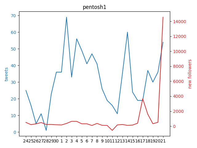 Pentosh1M's tweet photo. .@pentosh1 gained 14551 followers yesterday!

🔺 5D AVG   | +3421
🔺 15D AVG | +1454
🔺 29D AVG | +913

+14551 on Friday 2022-10-21

1M could be reached in 396 days, on Wednesday 2023-11-22 https://t.co/IGpC8jMgnJ