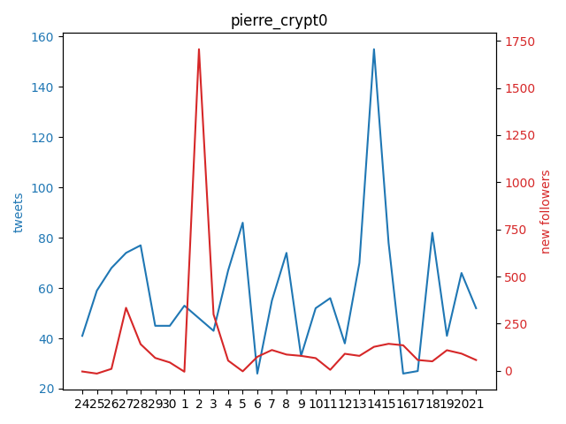 Pentosh1M's tweet photo. .@pierre_crypt0 gained 57 followers yesterday!

🔺 5D AVG   | +116
🔺 15D AVG | +97
🔺 29D AVG | +147

+1706 on Sunday 2022-10-02

200k could be reached in 316 days, on Sunday 2023-09-03 https://t.co/nABEAD8SNR