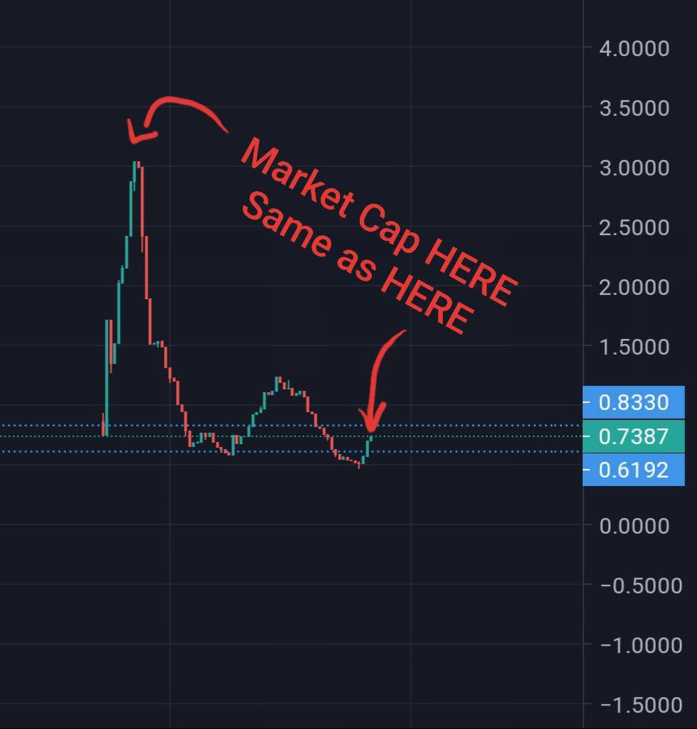 InDefiWeTrustt's tweet photo. This is the power of #positiverebase
If you are a day one holder your holdings would have 4x!!! Stop by our TG and say hi ππ½
https://t.co/nWzhcGJTIL
#ES2 #eversafuv2 #exponentialgrowth #passiveincome #passivebusdrewards #BSCGems #BSCGems #asarprotocol https://t.co/b70OT3AiPA