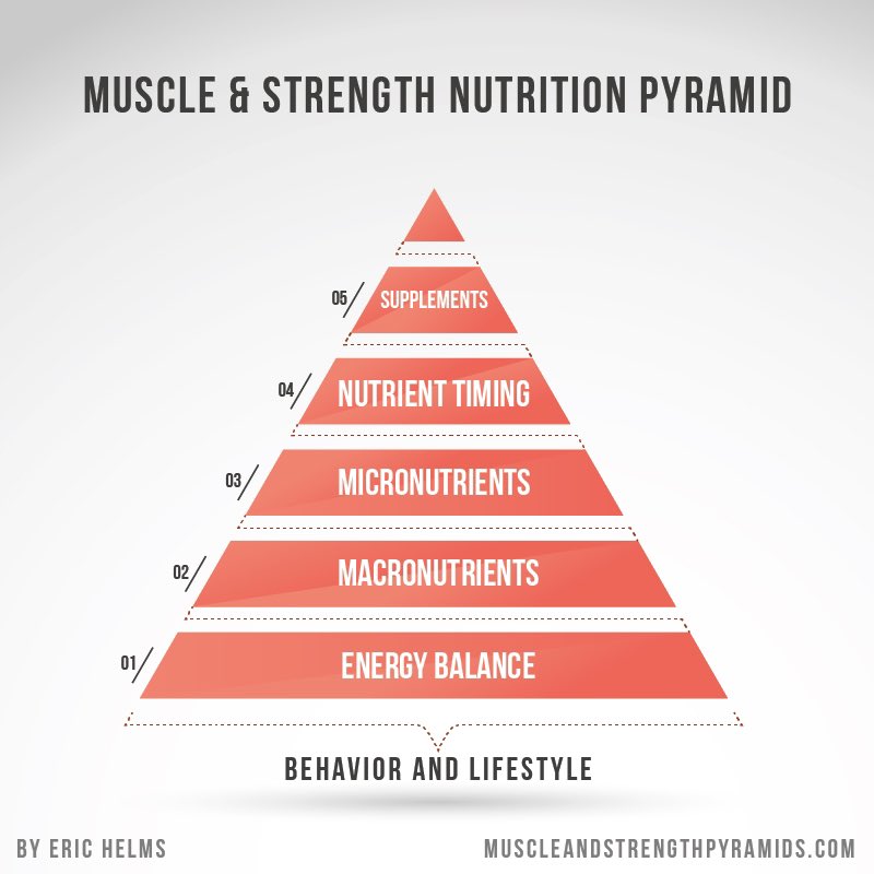 What MATTERS with nutrition? In order of importance 1. Calories 2. Macros 3. Micronutrients 4. Meal setup 5. Supplements This pyramid creates by Eric Helms is one of the best infographics ever made