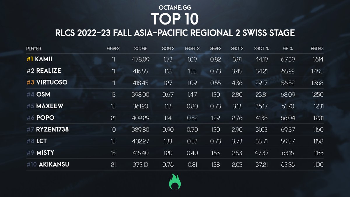 Here are the statistical top performers of today's #RLCS 2022-23 Fall Asia-Pacific Regional 2 Swiss Stage! 🥇@KamiiRL 🥈@ReaLizeRL 🥉@virtuosoRL