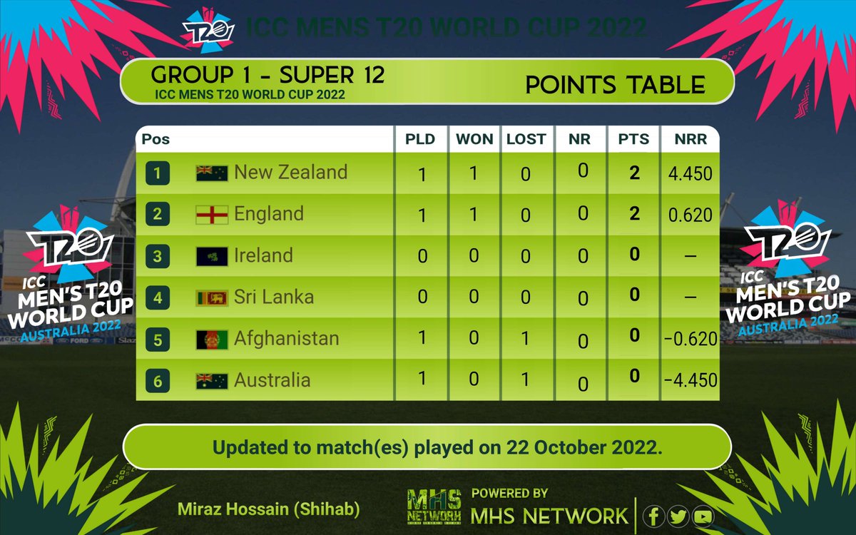 mhsNetworkBD's tweet photo. 🏏ICC Mens T20 World Cup 2022
#PointsTable
Super 12 - Group 1
🇳🇿 New Zealand
🏴 England
☘️ Ireland
🇱🇰 Sri Lanka
🇦🇫 Afghanistan
🇦🇺 Australia
#T20WorldCup | #T20WorldCup2022 | #ICC | #MHS_NETWORK
#ENGvAFG #AFGvENG #ENGvsAFG #AFGvsENG #NZvAUS #AUSvNZ #NZvsAUS #AUSvsNZ https://t.co/UkcBIuw1DD