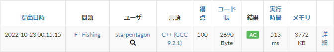 stat_learning's tweet photo. 「F - Fishing」も通りました。
#ABC274 #AtCoder https://t.co/yVOhzXfzg8