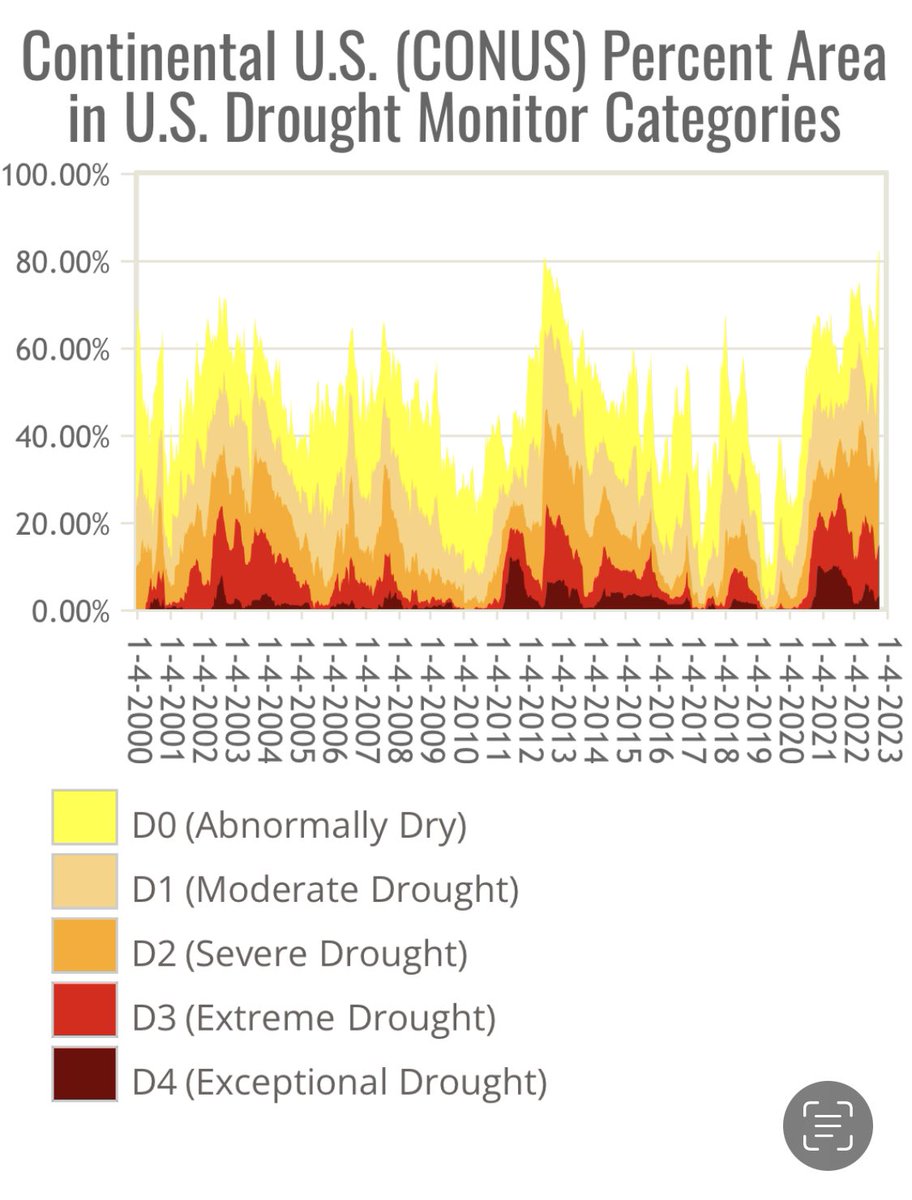 Over 80% of the contiguous US is under some sort of drought category. The only other time this happened in the 22 year history of the drought monitor was in July 2012 #Drought