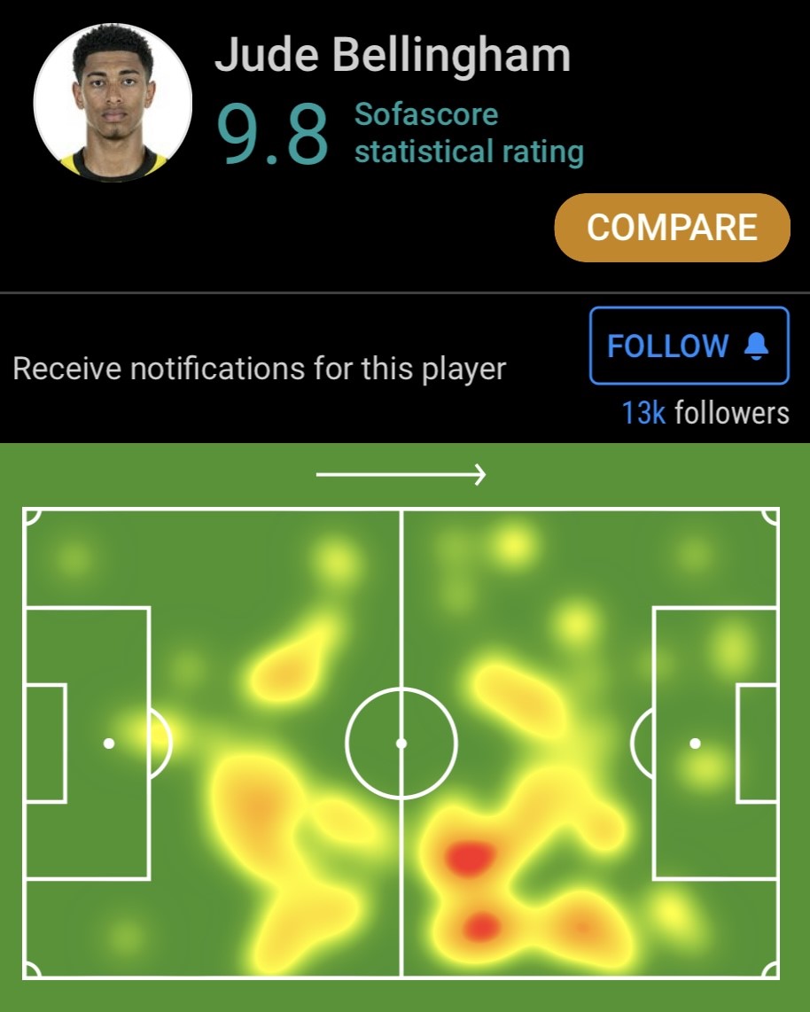 Jude Bellingham’s game by numbers vs. Stuttgart: 95 touches 85% pass accuracy 60 passes completed 9/13 ground duels won 4/7 long balls completed 4/6 dribbles completed 4/5 tackles won 2/3 aerial duels won 2 interceptions 2 key passes 2 goals Simply unbelievable. 🌟