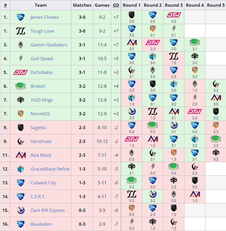 Liquipedia RL (@liquipediarl) on Twitter photo Day 1 of the APAC <a href="/RLEsports/">Rocket League Esports</a> #RLCS Fall Cup is wrapped up, as the Swiss Stage is complete!
Here are the Top 8 teams advancing to Playoffs:
- James Cheese
- <a href="/GGToughLove/">Tough Love</a>
- <a href="/GaiminGladiator/">GG | Gaimin Gladiators βοΈ</a>
- <a href="/GodSpeedES/">God Speed β‘οΈ</a>
- <a href="/DeToNator_GG/">πππππππππ</a>
- Brokoli
- <a href="/1620Kings/">1620 Kings</a>
- <a href="/Nimmt55/">Nimmt55</a> Day 1 of the APAC <a href="/RLEsports/">Rocket League Esports</a> #RLCS Fall Cup is wrapped up, as the Swiss Stage is complete!
Here are the Top 8 teams advancing to Playoffs:
- James Cheese
- <a href="/GGToughLove/">Tough Love</a>
- <a href="/GaiminGladiator/">GG | Gaimin Gladiators βοΈ</a>
- <a href="/GodSpeedES/">God Speed β‘οΈ</a>
- <a href="/DeToNator_GG/">πππππππππ</a>
- Brokoli
- <a href="/1620Kings/">1620 Kings</a>
- <a href="/Nimmt55/">Nimmt55</a>