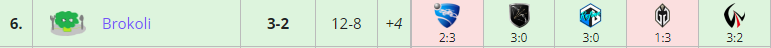 brokoli (@brokolirl) on Twitter photo 3-2 Qualified for playoffs. Big props to <a href="/hasyimfirdaus/">Hasyim F Alhabsyi</a> for stepping in and popping off to bring us into top 8. GGs! 3-2 Qualified for playoffs. Big props to <a href="/hasyimfirdaus/">Hasyim F Alhabsyi</a> for stepping in and popping off to bring us into top 8. GGs!