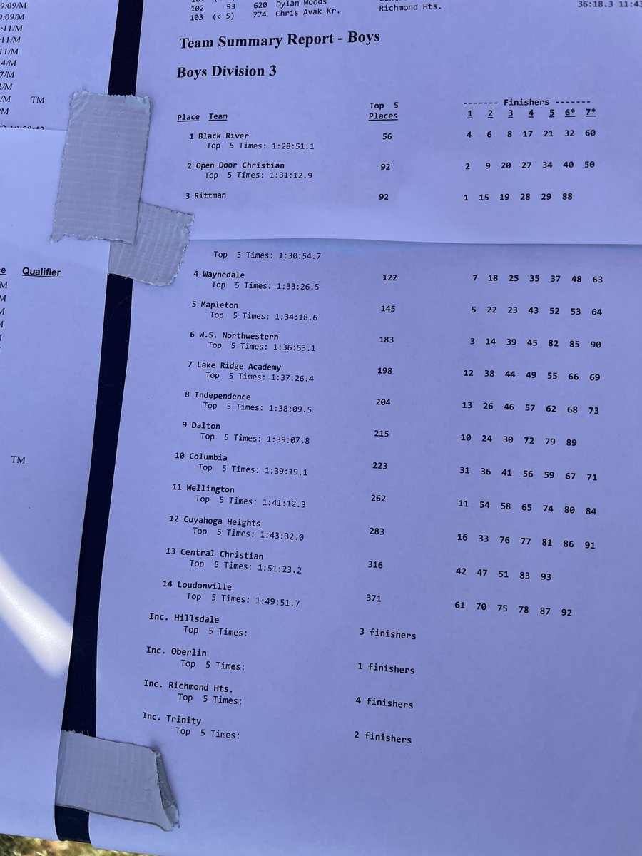 Boys are Lorain District Champions by 36 points!! Olivia Szmania also qualified as an individual in 14th place!