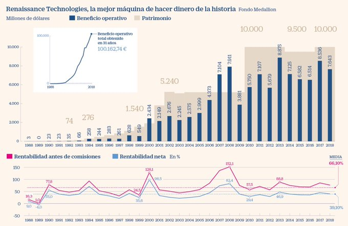 dividendc2's tweet photo. EL FONDO QUE CONVIERTE 100 DÓLARES EN $400 MILLONES EN 30 AÑOS
La firma Renaissance Technologies ha logrado un retorno medio anual del 66% (1988 2018), a través de su fondo de inversión estrella, Medallion.
Jim Simons, el matemático que inventó el grial financiero.
Vía Cinco Días https://t.co/yGgKyAwt3Y