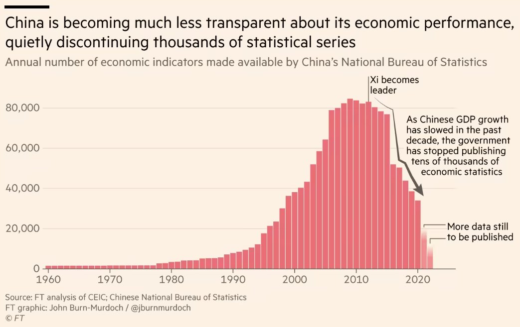 The rise & fall of Chinese statistics! '...more than half of all indicators published by the national and municipal statistics bureaus had been quietly discontinued' @jburnmurdoch ft.com/content/43bea2…