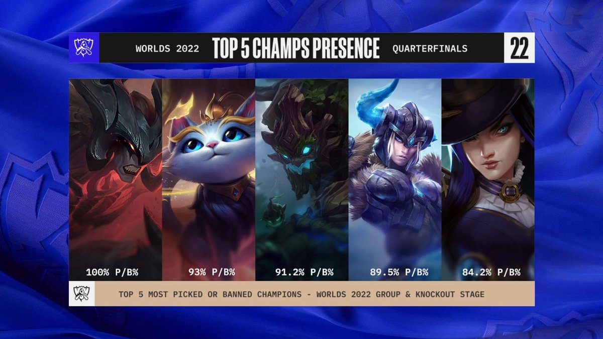 LoL Esports on Twitter "The top 5 most picked/banned champions at 