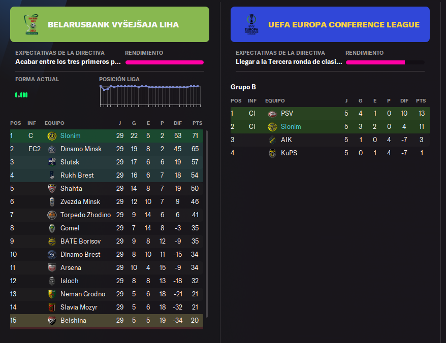 Gardagon's tweet photo. #FM22 Campeones de la liga, por primera vez, y clasificados a la siguiente ronda de la Conference, tambien la primera vez, con un #Slonim totalmente "nacional"! Y estamos en 2029. Aspiramos a ganar algo internacional? https://t.co/E4RdZI0fnj