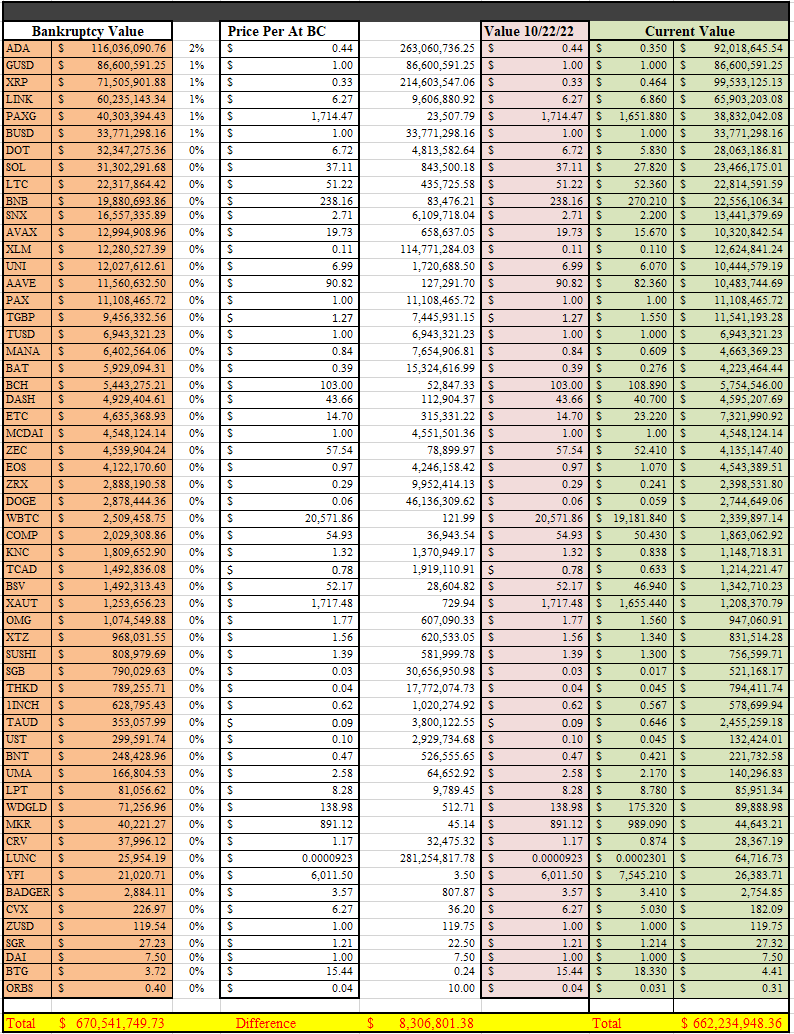 ChazzonKe's tweet photo. @Zach_HODL_ON As promised. 1 Hour to compile all the prices for the Alt coins. By stealing Value, Zach actually means customers would gain value if using the Bankruptcy filing values. As on BC date the alt coins where worth over 8.3 Million MORE than current market. https://t.co/OwC8ZOplgg