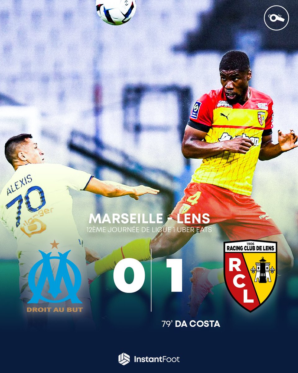 ⏱️ TERMINÉ ! L'OM n'a pas converti ses occasions, Samba a écœuré son ancien club, et Da Costa est l'unique buteur du match (avec l'aide de Balerdi malgré lui) ! 3ème défaite CONSÉCUTIVE pour l'OM en championnat ! 🥶 Lens provisoirement 2ème ! ❤️💛 #Ligue1 | #OMRCL