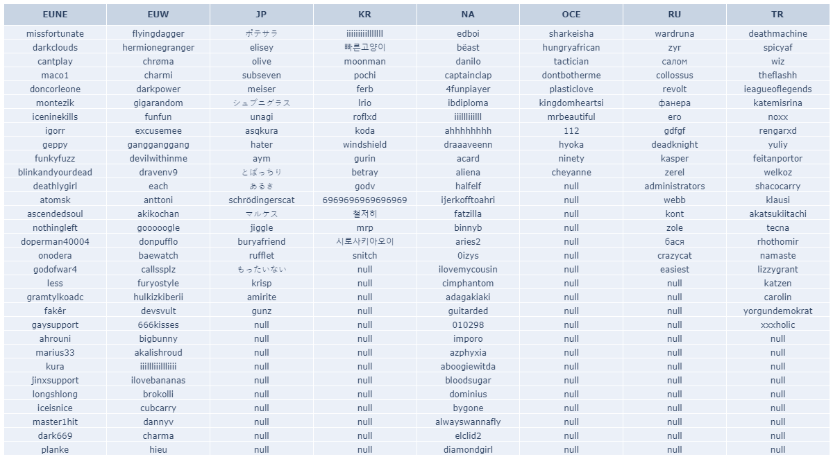 LOLSIRL's tweet photo. The summoner names in the image are all expiring at midnight UTC on 2022-10-23 (3 hours after this was posted).

Full lists: https://t.co/NproPqdYXO

Check when any LoL name expires: https://t.co/aAKwhvmGll

#LeagueOfLegends #LoL #Summoner #TFT https://t.co/joXdR5vCsK
