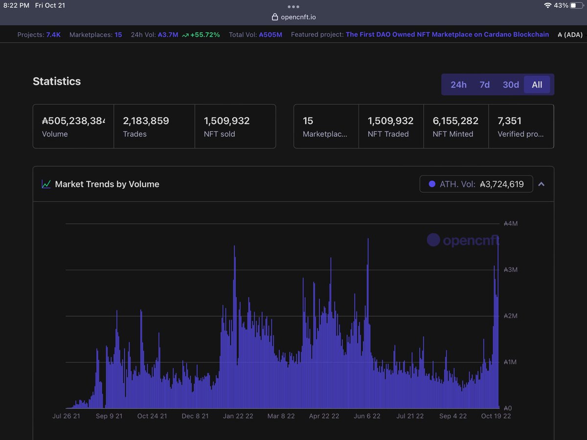 So ur telling me <a href="/sappyseals/"></a> join Cardano and one month later (deep into a bear market) we reach the highest NFT volume EVER?!

Probably nothing 🥱