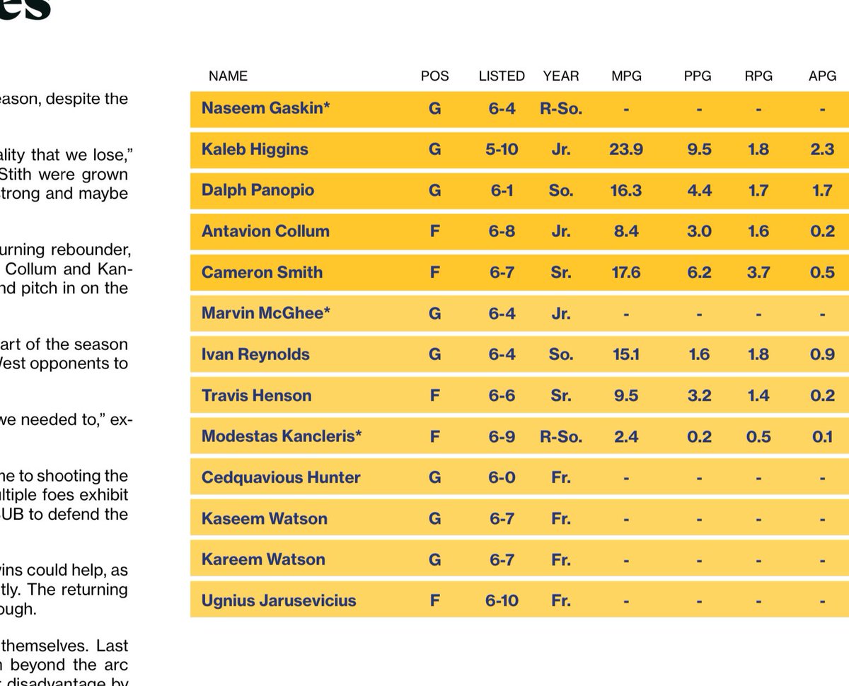 So delighted by the first names on @CSUB_MBB roster. Incredible opportunities for alliteration (Naseem, Kadeem and Kareem) and bonus points points for the depth. Of course, The Almanac goes into actual hoops analysis. Get it here: thealmanac.gumroad.com/l/almanac