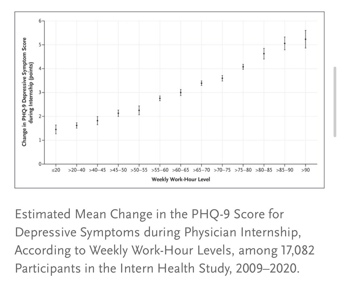 I recently told someone “therapy ain’t gonna make me work one fewer day per week.” Nothing validates that feeling like this graph. Like, no wonder I’m in a much worse mood when I am on a more time consuming rotation lol