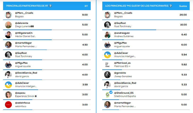 <a href="/hashtagmarketi7/">#️⃣ #SEOHASHTAG conoce tus 🌐 audiencias #hashtag</a> <a href="/paoloigna1/">paolo ignazio marong</a> <a href="/facchinjose/">José Facchin</a> <a href="/SeredNET/">SERED.NET</a> <a href="/TweetBinderES/">Tweet Binder ES</a> <a href="/TweetBinder/">Tweet Binder</a> <a href="/soyjonavelez/">Jonathan Vélez | Diseño Web Freelance</a> <a href="/VivianaOtero_/">Viviana Otero | Marketing digital</a> <a href="/Web_escuela/">Webescuela</a> <a href="/MarielaMkt/">Mariela Quiroga</a> <a href="/gabstatic/">Gabriela Sánchez</a> <a href="/soyaidamar/">Aida Mar</a> <a href="/SimberkH/">Simberk Hernández</a> @Miguelcen_obio <a href="/rubiocaserio/">rubiocaserio</a> @jmj_informatico <a href="/Metricool_es/">Metricool ES</a> <a href="/DuroLimia/">Sonia Duro Limia</a> <a href="/Castro_Valin/">Alex Castro Valín</a> <a href="/diegocambiaso/">Diego Cambiaso</a> @iosu_blanco <a href="/s_msonia/">Sonia Álvaro</a> <a href="/joseramonguar/">José Ramón</a> <a href="/SiteGround_ES/">SiteGround España</a> <a href="/JosQuintana1/">José Quintana</a> <a href="/bichadecampo/">Maria Valeria 🍀 Consultora Marketing Digital</a> #MONETIZA22 🪙 

🔁 Principales Participantes de RTs-Like❤️

<a href="/Marc__Cruells/">Marc</a> 💥Crack!
<a href="/delorente/">Diego Lorente 🇺🇦</a>
<a href="/HDgalarzaCh/">Hector Galarza</a>
<a href="/martafdzgar/">Marta Fernández 📌</a>
<a href="/SoyRost/">Rost Torchinskiy</a>
@MiguMac
<a href="/DavidGarcia_Rod/">David García</a>
@AdsClever
<a href="/espexu/">Espe Simón</a>
<a href="/xelainfocus/">xelainfocus</a>
@andreagubi
<a href="/Metricool_es/">Metricool ES</a>
<a href="/gonzicks/">Josep Gonzàlez</a>
<a href="/SiteGround_ES/">SiteGround España</a>

👇By #SEOhastag
dash.tweetbinder.com/report/976bc42f