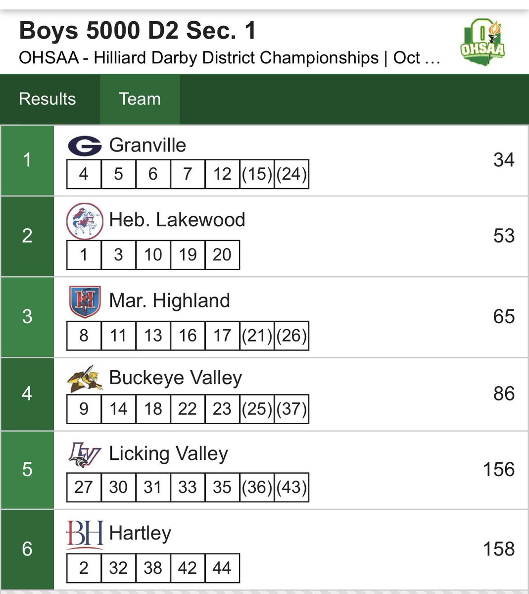 HLSD_AD's tweet photo. Congratulations to our Boys CC team on finishing 3rd at today’s District Meet at Hilliard Darby. 
The finish qualifies them for next weeks Regional Meet at Pickerington. #GoScots #ITLT @scotsection_20 @SportsMCS @moacsports @HighlandMarengo @McMotorsport @nate_huffman4 https://t.co/OUT7eFPUl8