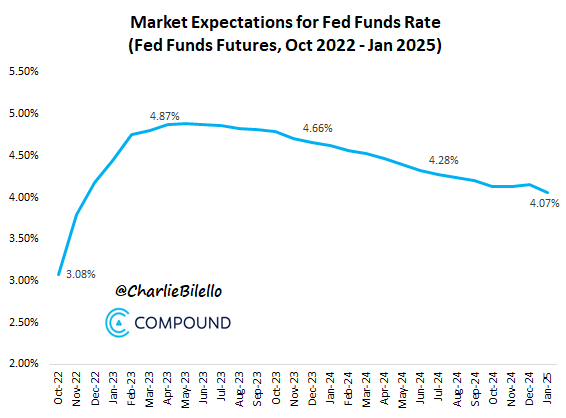 charliebilello's tweet photo. Current market expectations for path of Fed Funds Rate...
-November: 75 bps hike to 3.75%-4.00%
-December: 50 bps hike to 4.25%-4.50%
-Feb 2023: 25 bps hike to 4.50%-4.75%
-Pause
-Rate cuts start in Dec 2023, continue in 2024... https://t.co/kzzxe09Fr4