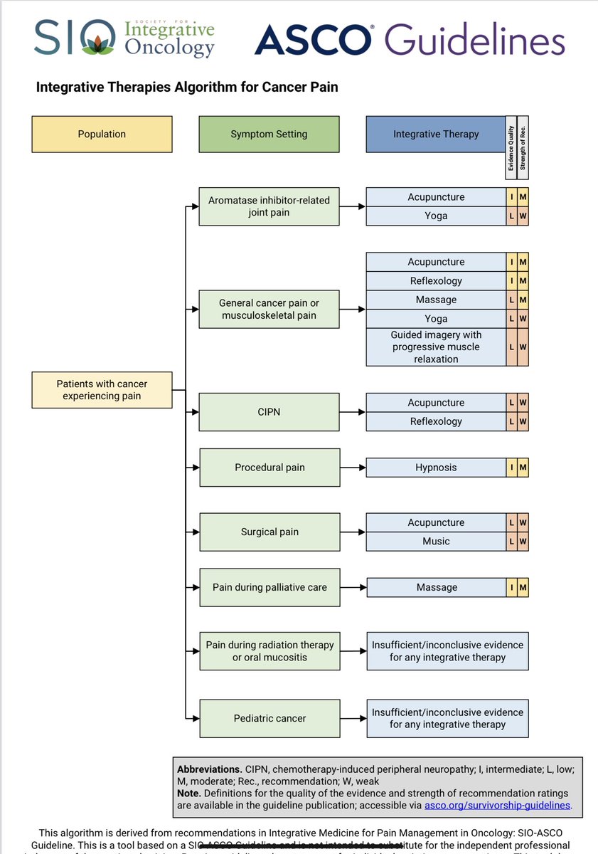 Not sure what to do for #pain in #cancer? 
Quick, easy treatment algorithm from <a href="/Integrativeonc/">Society for Integrative Oncology</a> 
#guidelines <a href="/ASCO/">ASCO</a> <a href="/JCO_ASCO/">Journal of Clinical Oncology</a> #sio2022 <a href="/JunMaoMD/">Jun J. Mao</a>